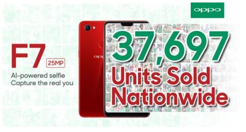 OPPO F7 Sells 37,697 units on its First Day Sale!