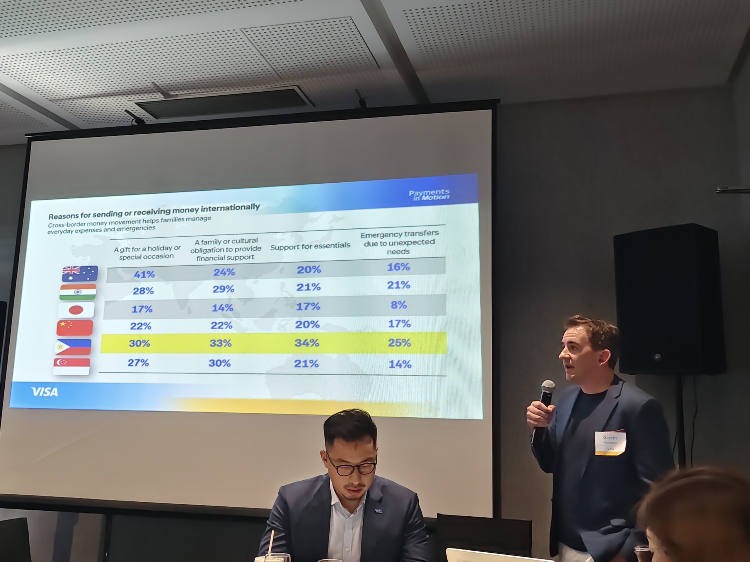 Visa survey slide showing reasons respondents send or receive money internationally.